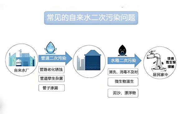 自來(lái)水管道污染 (2).png