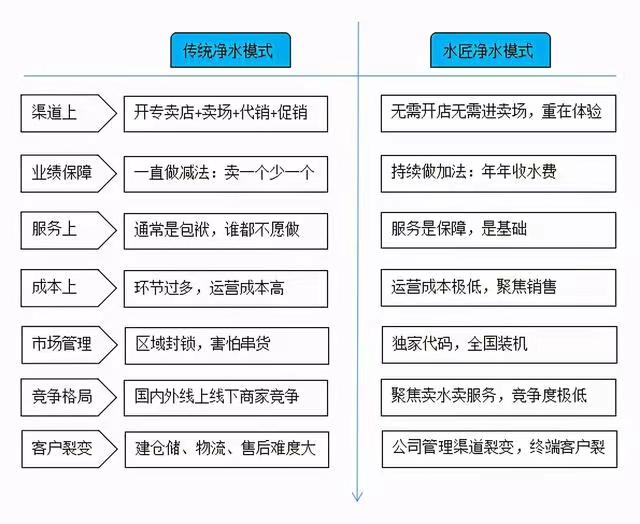 傳統凈水和水匠凈水對比.jpg
