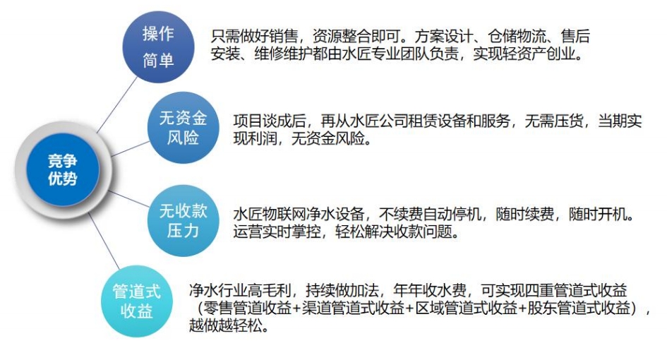 水匠運營模式優(yōu)勢-合作商.png